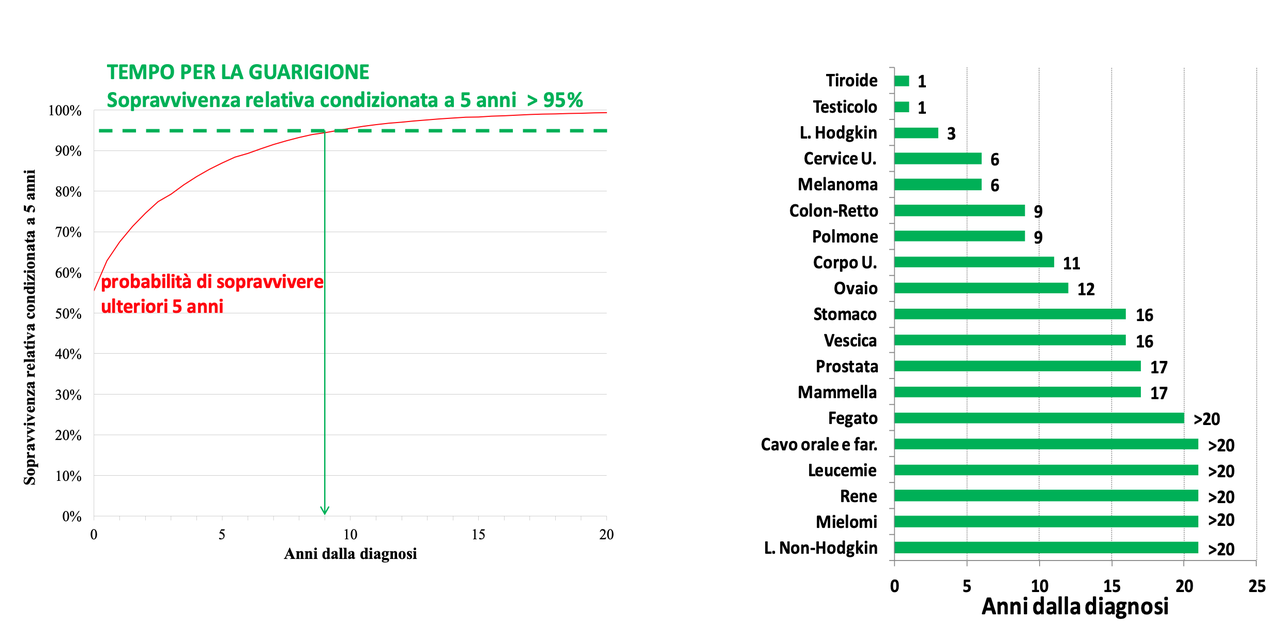 Figura 2. Tempo per la guarigione dei pazienti dopo una diagnosi di tumore in Italia
