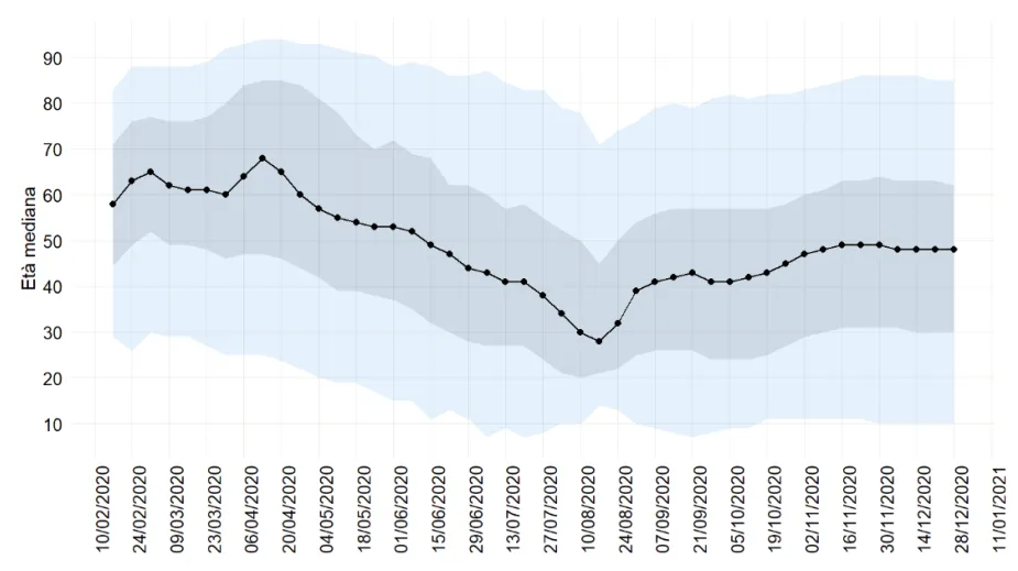 Figure 1: Età mediana dei nuovi infetti Covid-19 in Italia in funzione del tempo. Si nota, dopo agosto, un incremento rapido, un periodo di sostanziale stabilità dai primi di…