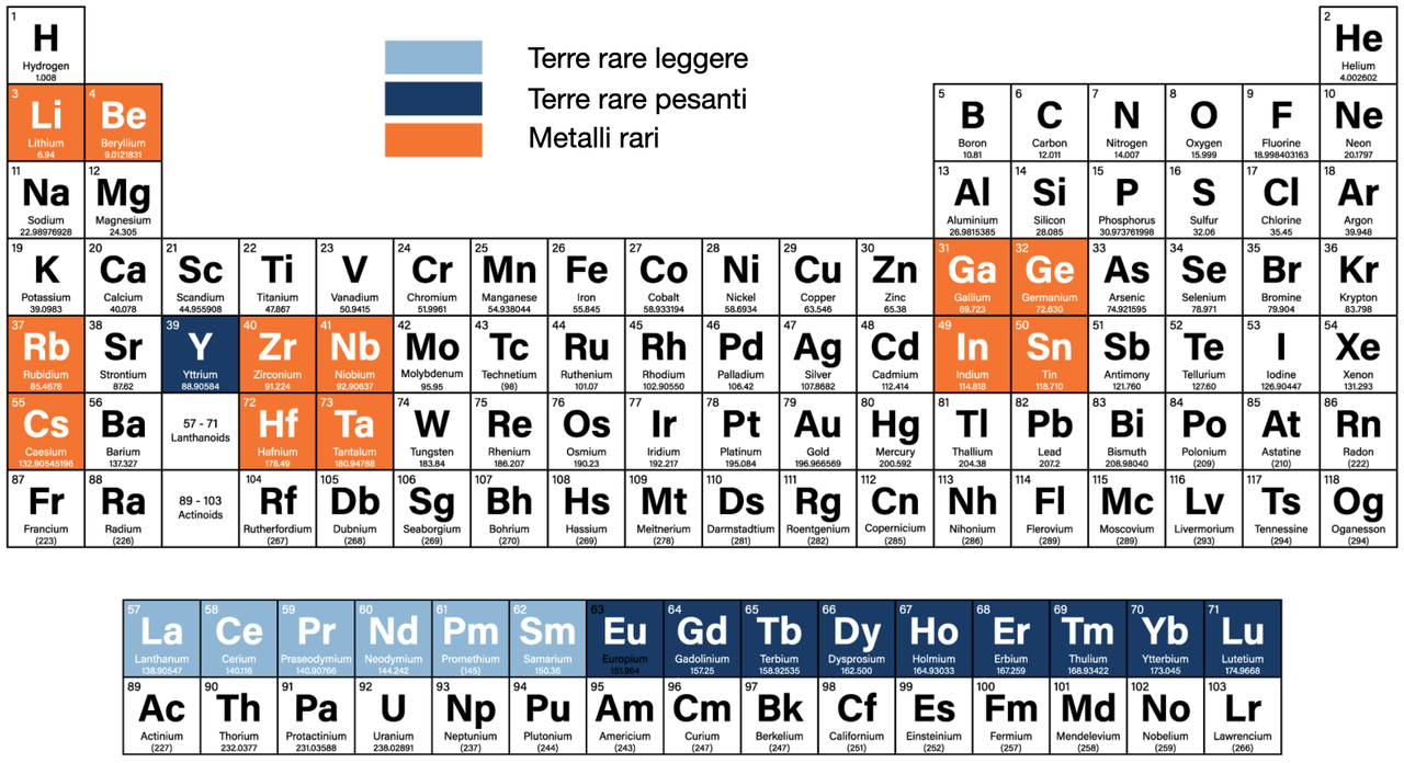 Tavola periodica