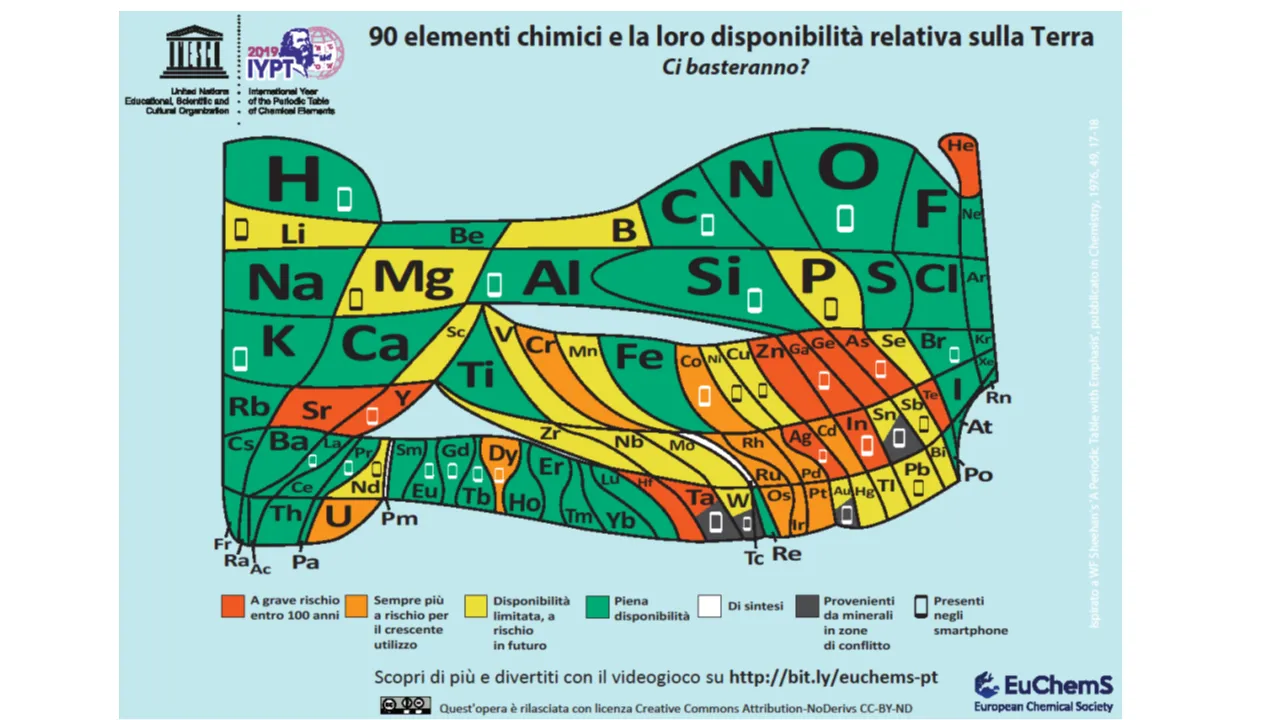 Figura 1. La “vecchia” Tavola Periodica degli Elementi