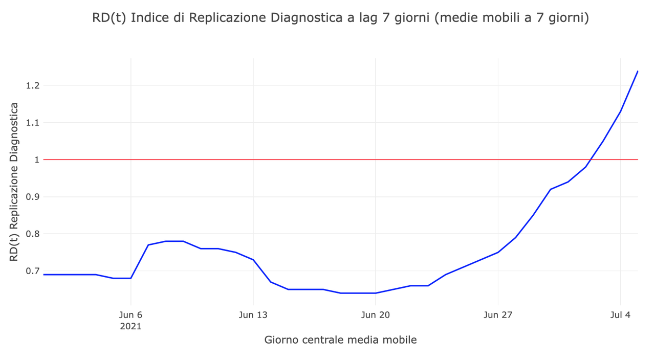 Andamento dell’indice di riproduzione diagnostico dell’epidemia di Covid-19 in Italia. Immagine da MADE