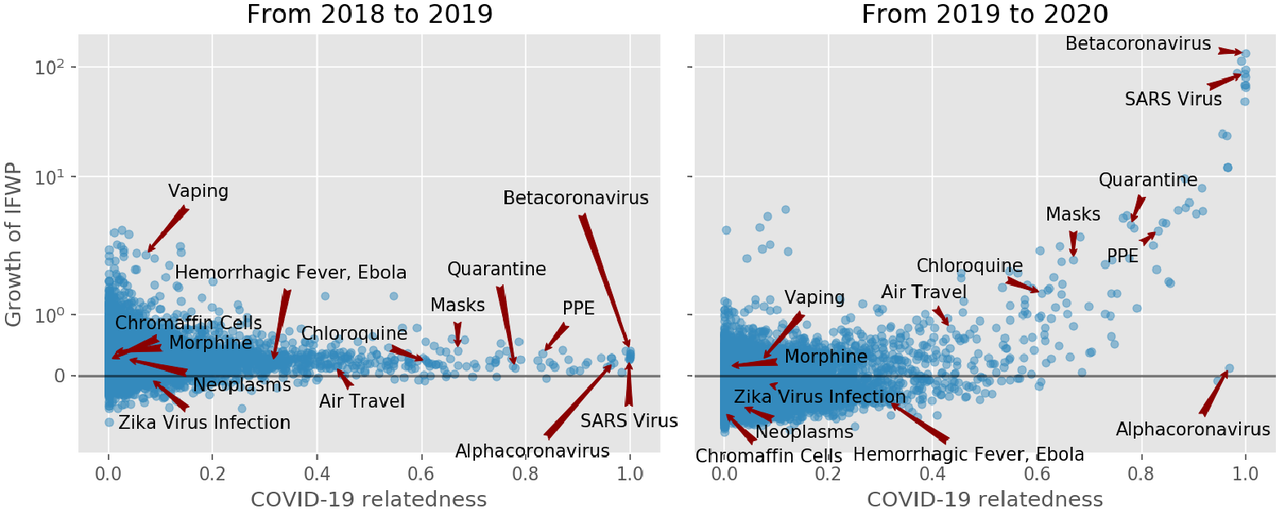 Crescita percentuale tra il 2018 e il 2019 (a sinistra) e tra il 2019 e il 2020 (a destra) del numero di pubblicazioni pesate per impact factor in funzione dell’affinità delle…