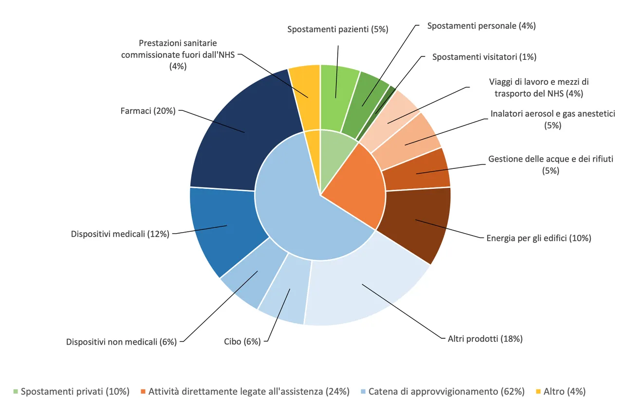 Figura 1. Fonti di Emissioni Carboniche nel Sistema Sanitario Inglese. Rielaborazione da Tennison I et al30271-0/fulltext)
