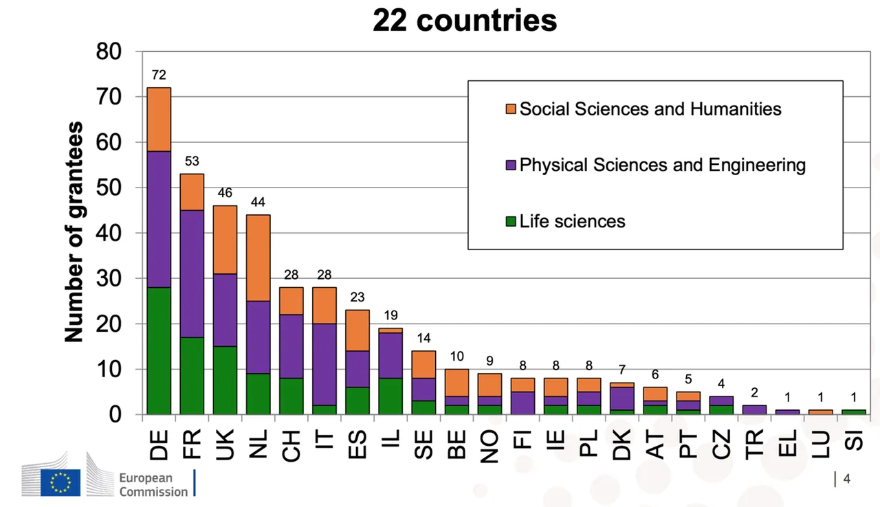 Enti vincitori di Starting Grant 2021 (fonte: European Research Council)