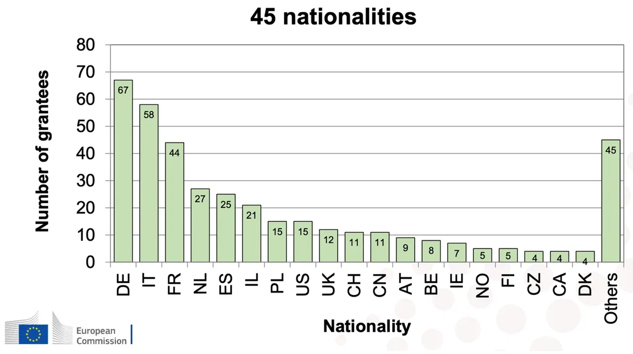 Grant per nazionalità del vincitore (fonte: European Research Council)