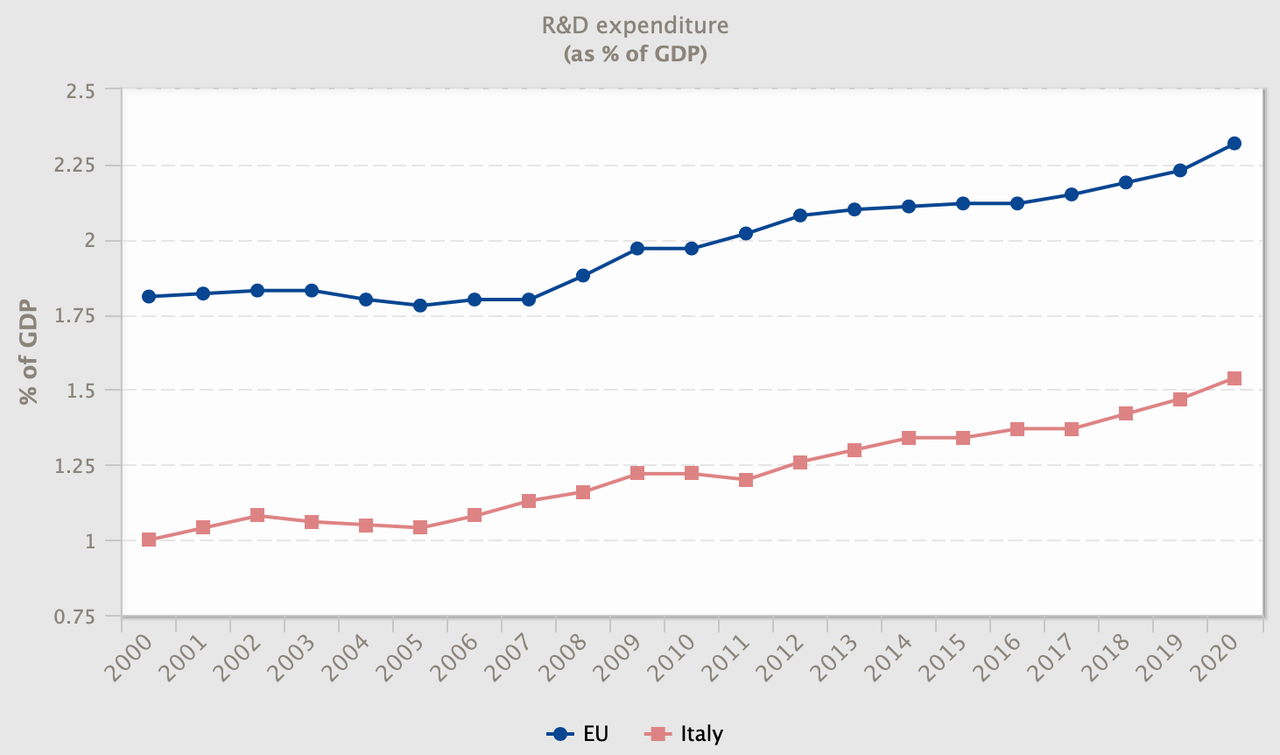 Spesa in R&D in percentuale sul PIL (fonte: Eurostat)