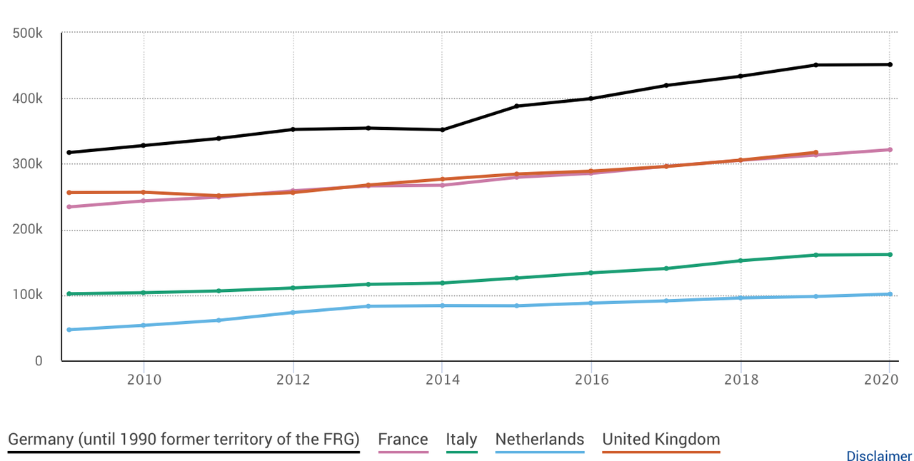 Numero totale di ricercatori -equivalente a tempo pieno (fonte: Eurostat)