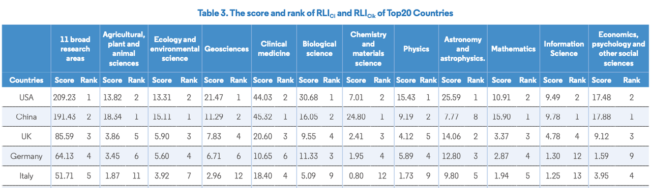 Primi cinque paesi secondo la classifica dell’Institutes of Science and Development, Chinese Academy of Sciences