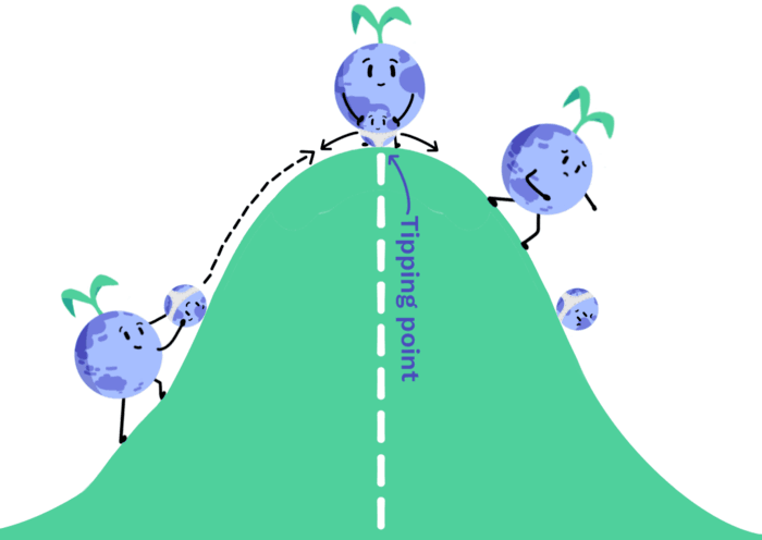 Figura 5. Un tipping point, esempio di un piccolo cambiamento che ha un grande effetto (Climate Science)