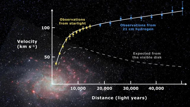 Curva di rotazione della galassia Messier 33 (Galassia del triangolo) osservata e attesa