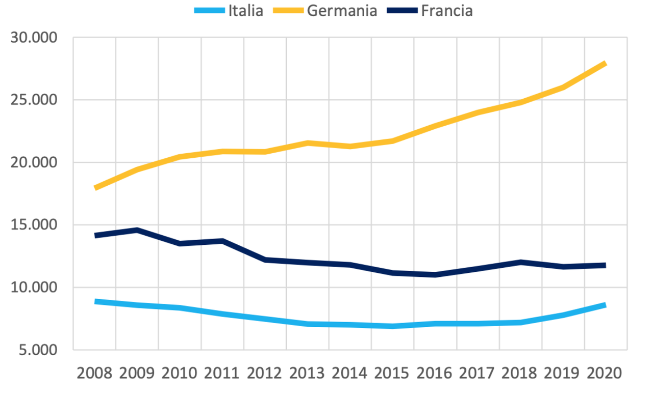 Figura 1. Spesa totale per R&S in percentuale del PIL, Italia, Germania e Francia, 2008-2020. Consuntivi di spesa
