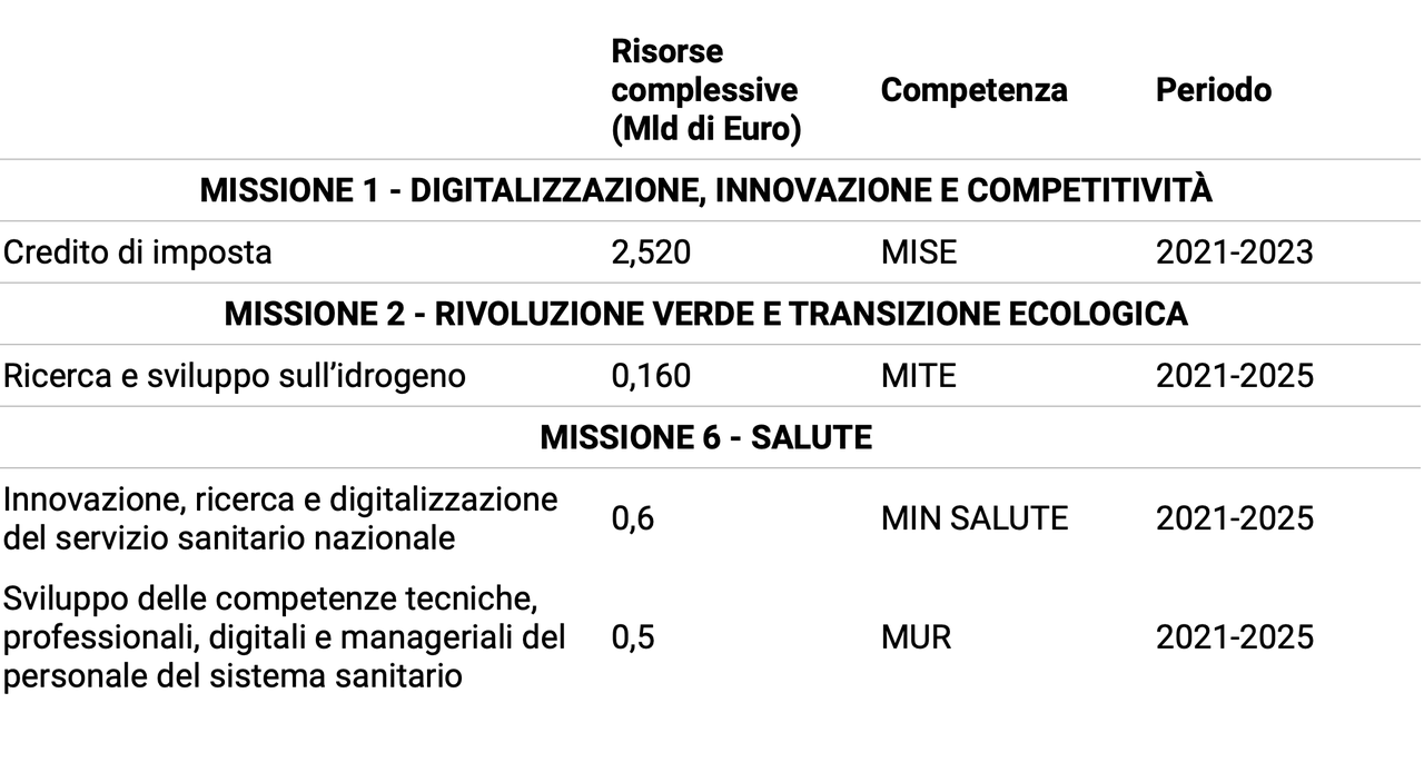 Tabella 1. Investimenti componente “Dalla ricerca all’impresa” della Missione 4 del PNRR