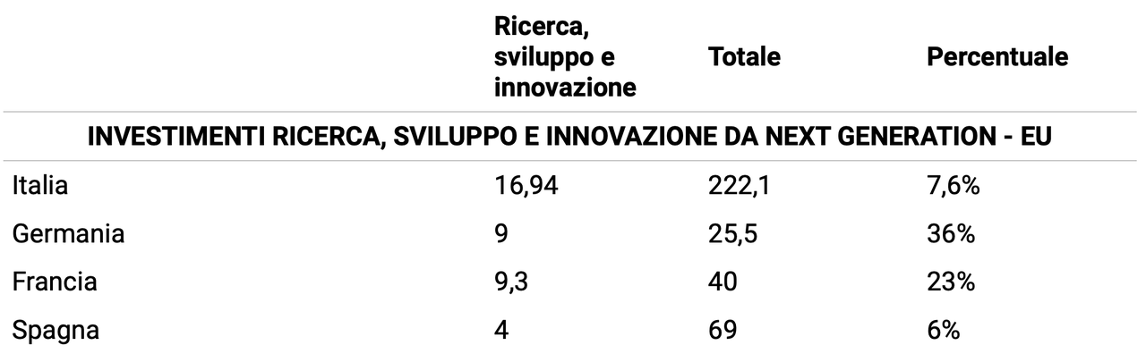 Tabella 2. Investimenti in ricerca e sviluppo in altre missioni del PNRR