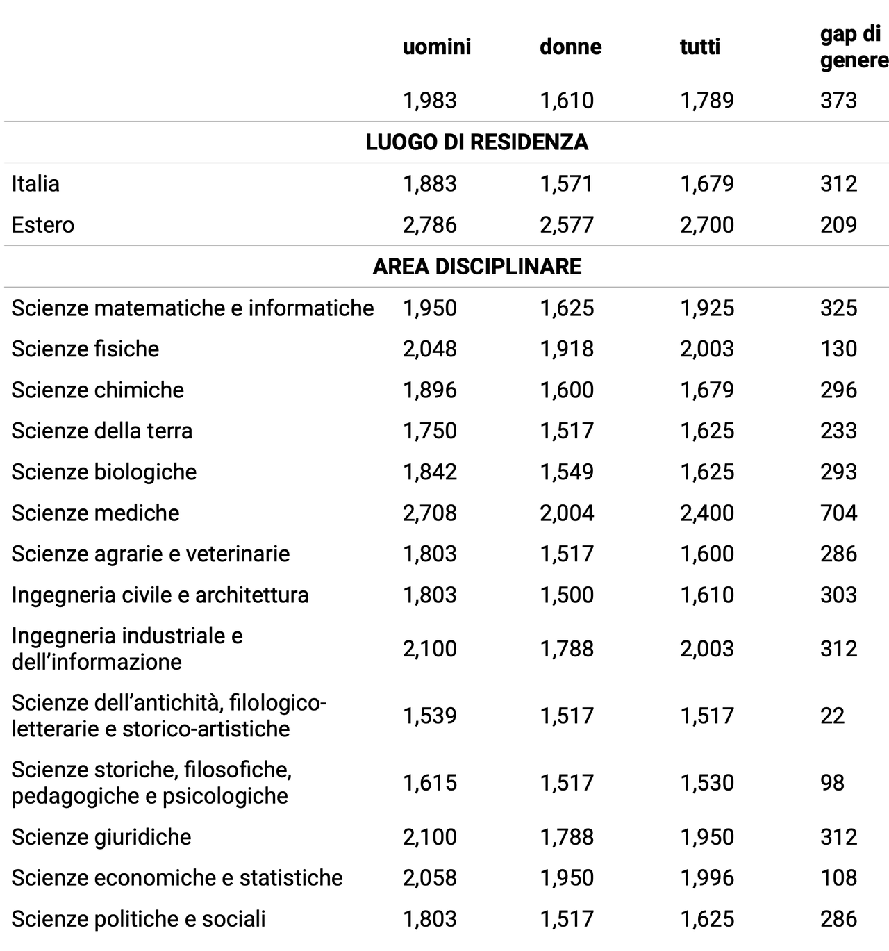 Tabella 4. Salario medio mensile dei dottori di ricerca che hanno ottenuto il titolo nel 2012 e sono impiegati nel 2018