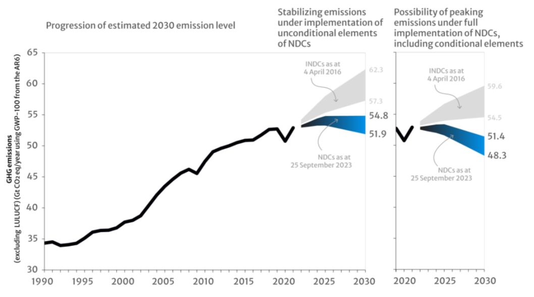 piani nazionali di azione per il clima - Emissioni globali totali storiche e previste in base ai contributi determinati a livello nazionale