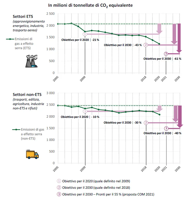 piani nazionali di azione per il clima - Evoluzione delle emissioni di gas a effetto serra prodotte dai settori dell’UE rientranti nell’ETS e dai settori che non vi rientrano