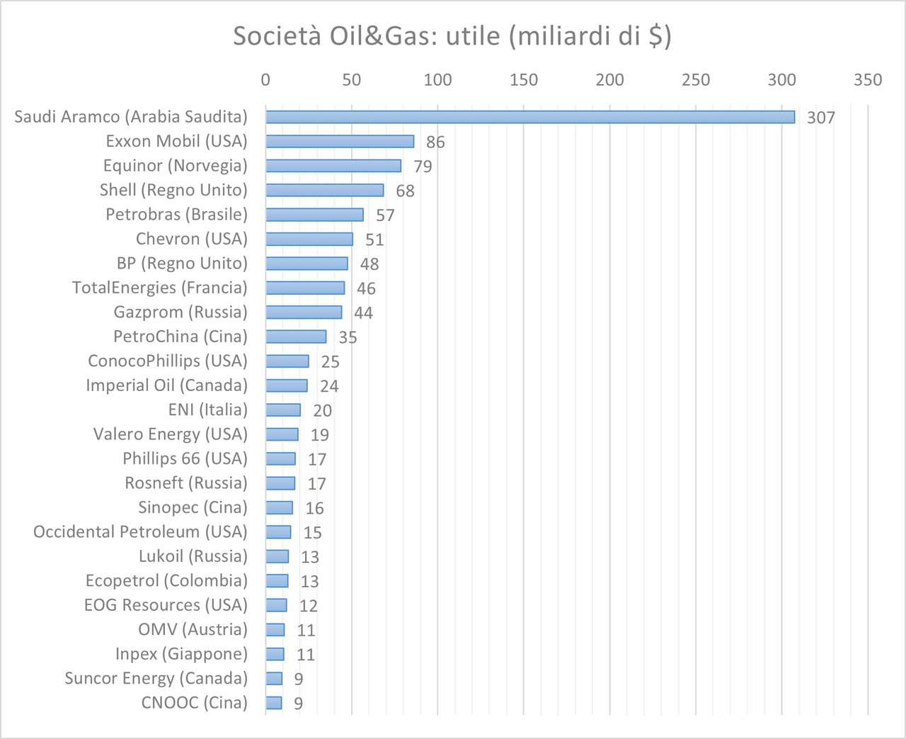 big oil