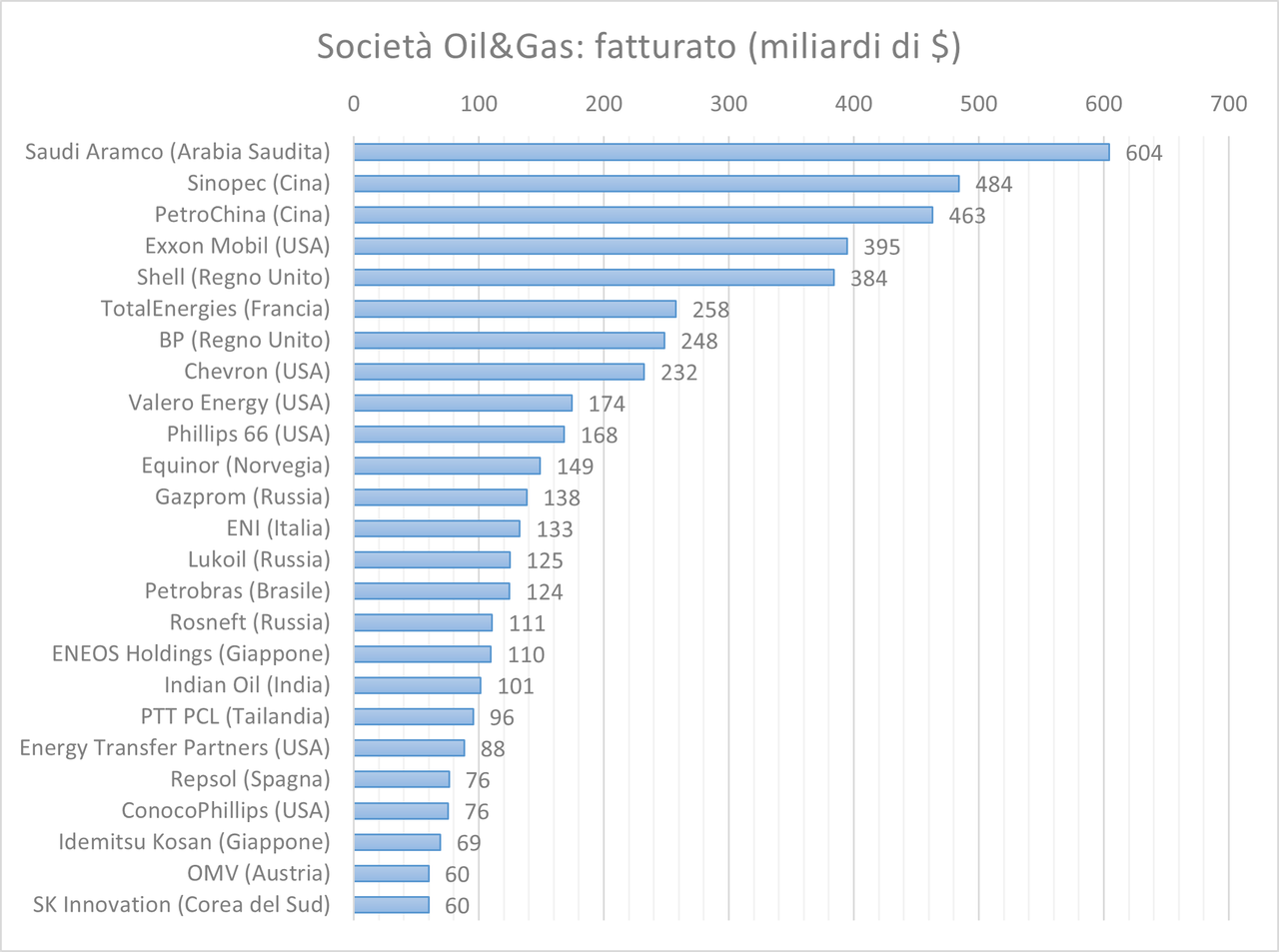 big oil