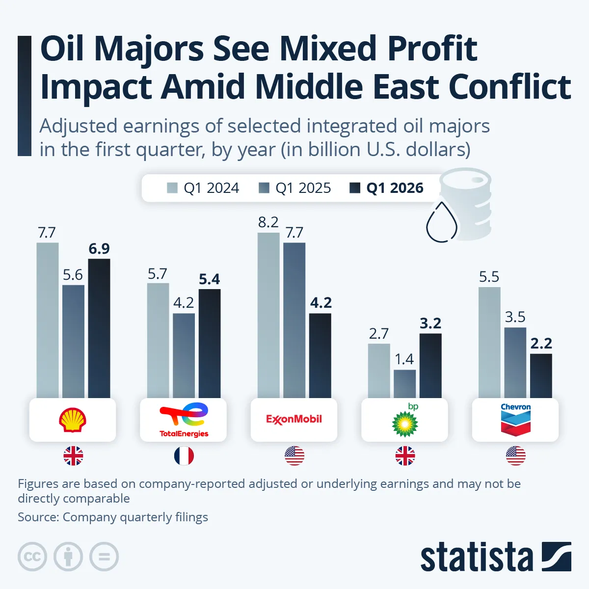 Oil & Gas Giants Post Record Q1 Profits | Statista