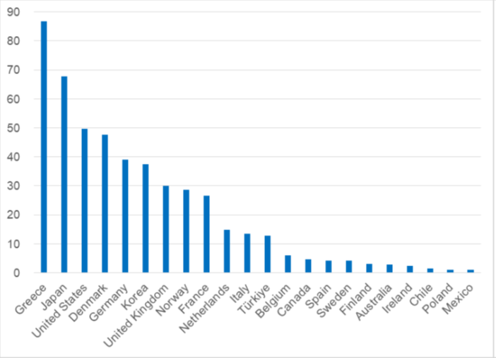 decarbonizzazione del trasporto marittimo