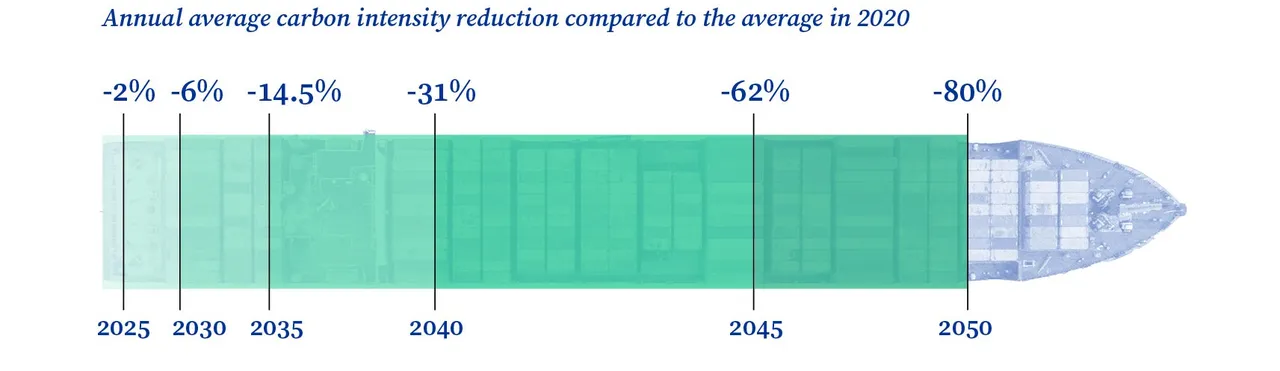 decarbonizzazione del trasporto marittimo