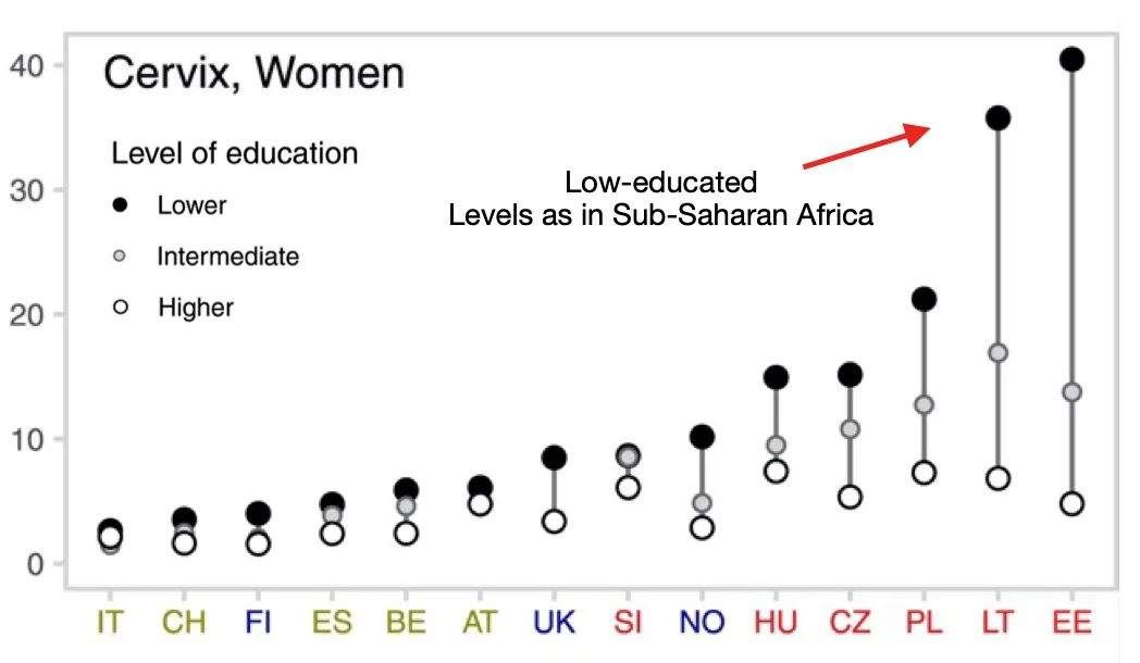 Figura 3. Cervix cancer: age standardised mortality rates (per 100.000) in Europe countries