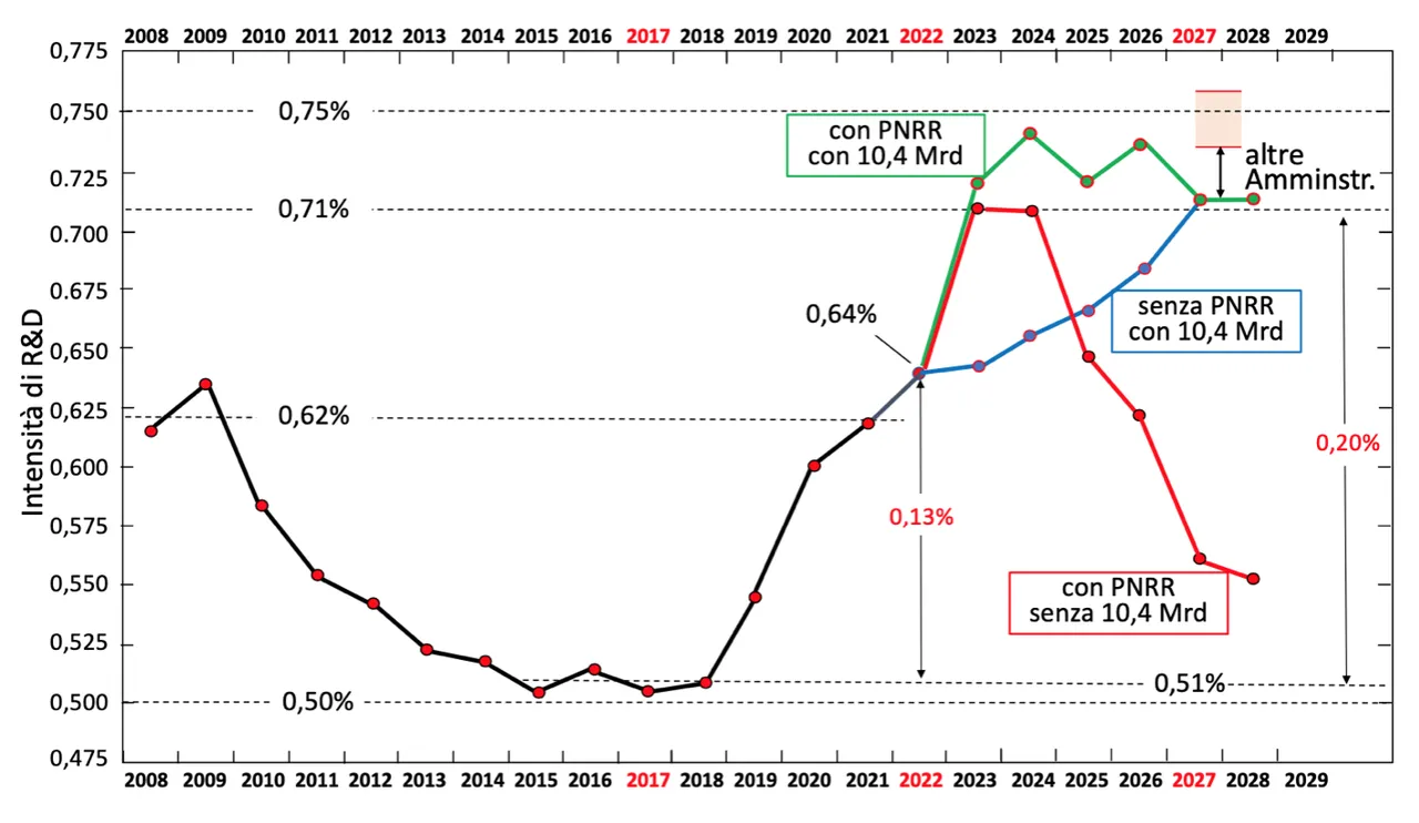 Figura 1. Andamento 2008-2022 dell’intensità di R&S e previsioni