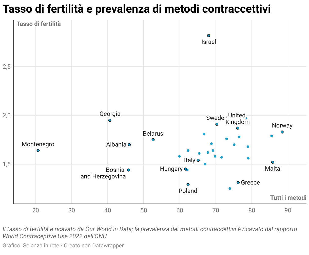 Tasso di fertilità e prevalenza di metodi contraccettivi
