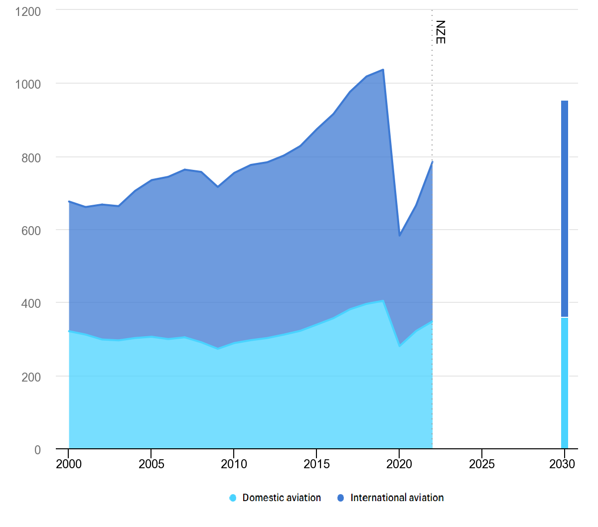 Emissioni di CO2 nell’aviazione nello scenario net zero 2000-2030