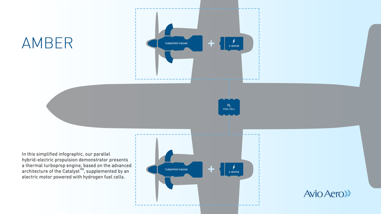 Dimostratore di AvioAero con un motore turboelica termico integrato da un motore elettrico alimentato con celle a idrogeno