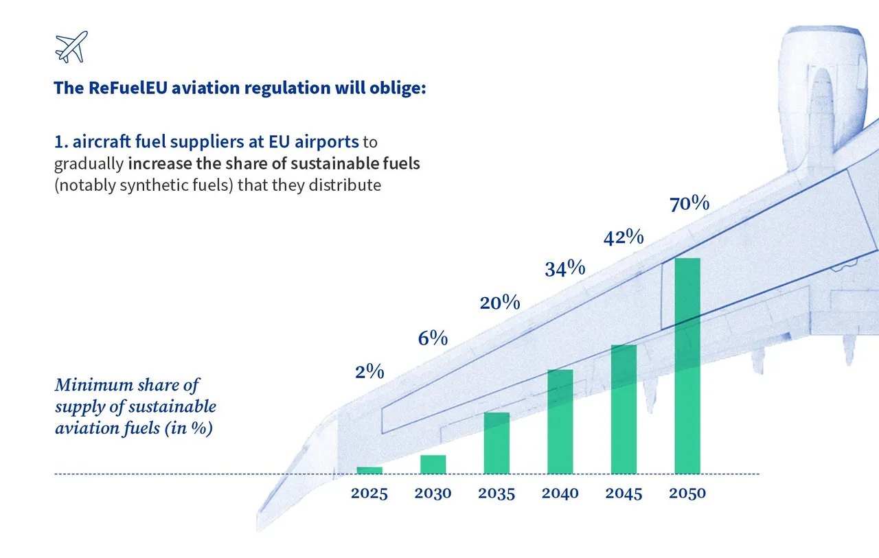 Decarbonizzazione dell’aviazione: percentuale minima di carburanti sostenibili che devono essere erogate negli aeroporti europei dal 2025 al 2050 secondo ReFuelEU