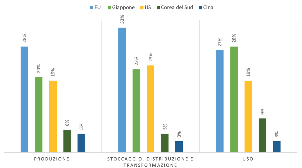 Figura 1 Percentuale di brevetti internazionali nelle principali regioni del mondo per segmenti della catena del valore (2011-2020)