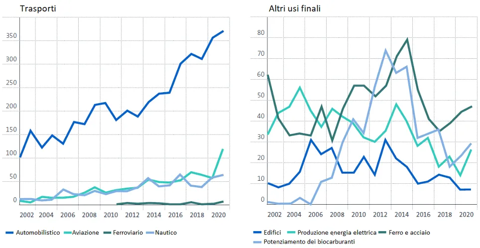 Figura 2 Trend dei brevetti per usi finali dell&rsquo;idrogeno depositati nel periodo 2001-2020