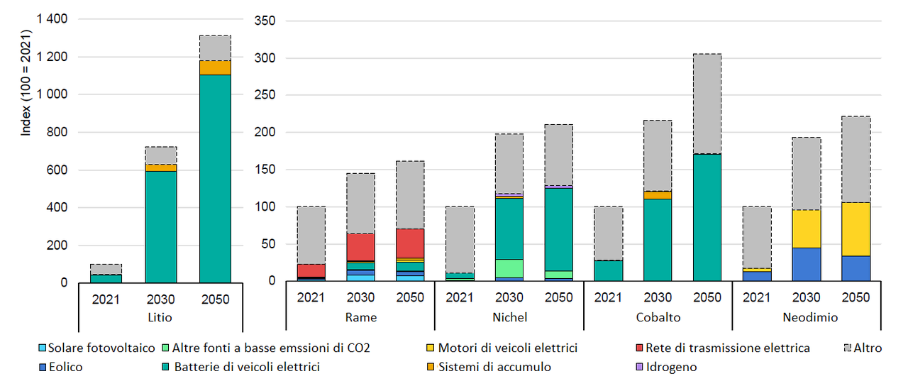 Figura 1 Evoluzione della domanda di materie prime critiche diviso per tipologia di usi finali nello Scenario Emissioni Nette Zero entro il 2050 della IEA