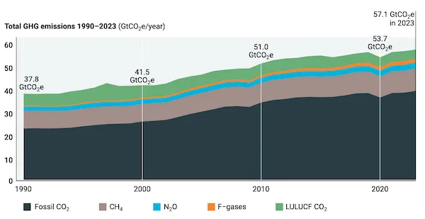 Andamento delle emissioni globali dei gas serra dai 37,8 miliardi di tonnellate CO2 equivalenti del 1990 alle 57,1 miliardi di tonnellate del 2023