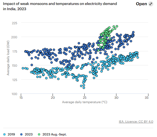 influenza dei monsoni nella domanda indiana di energia