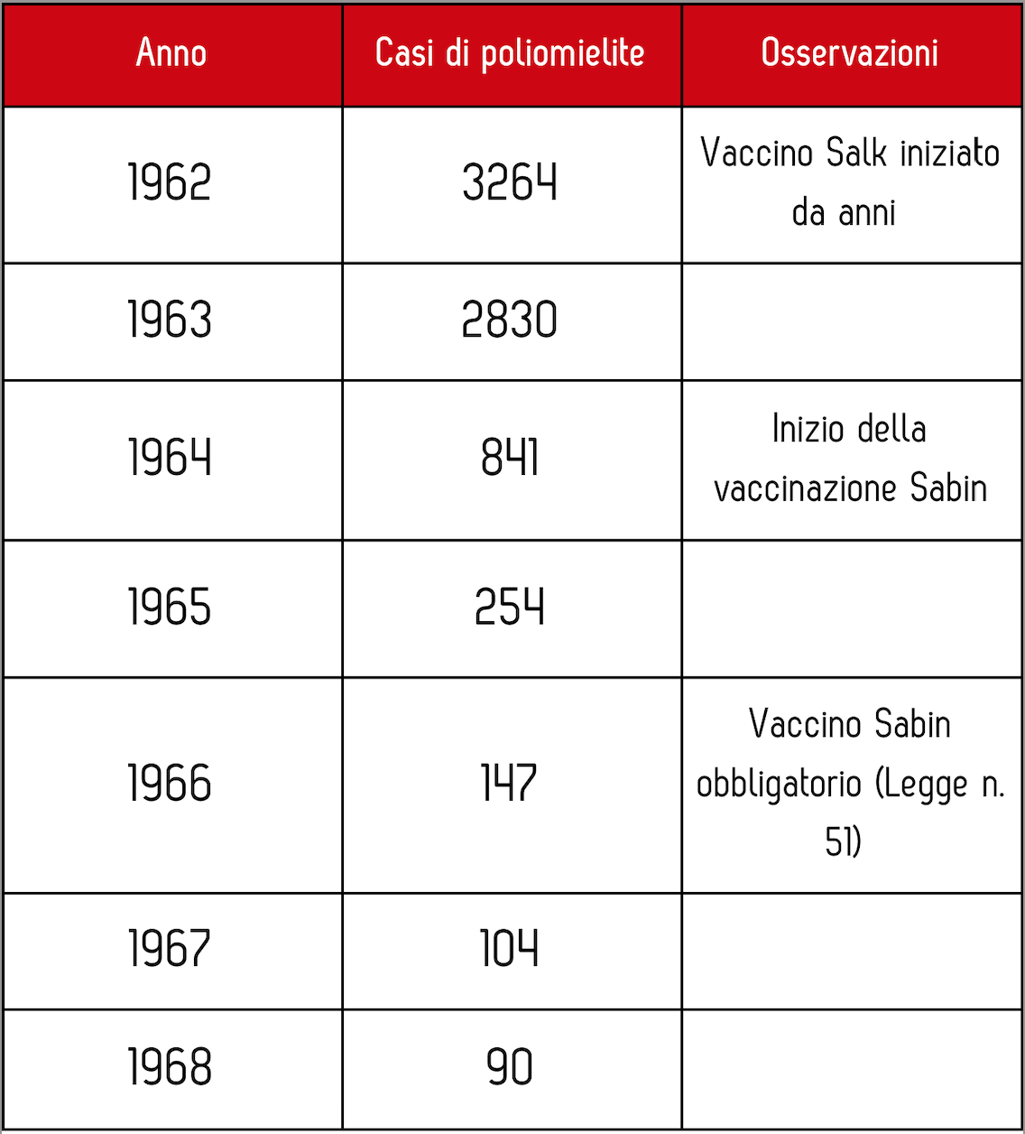 Tabella 1. Morbosità per poliomielite in Italia. Modificato da Tolentino 1985