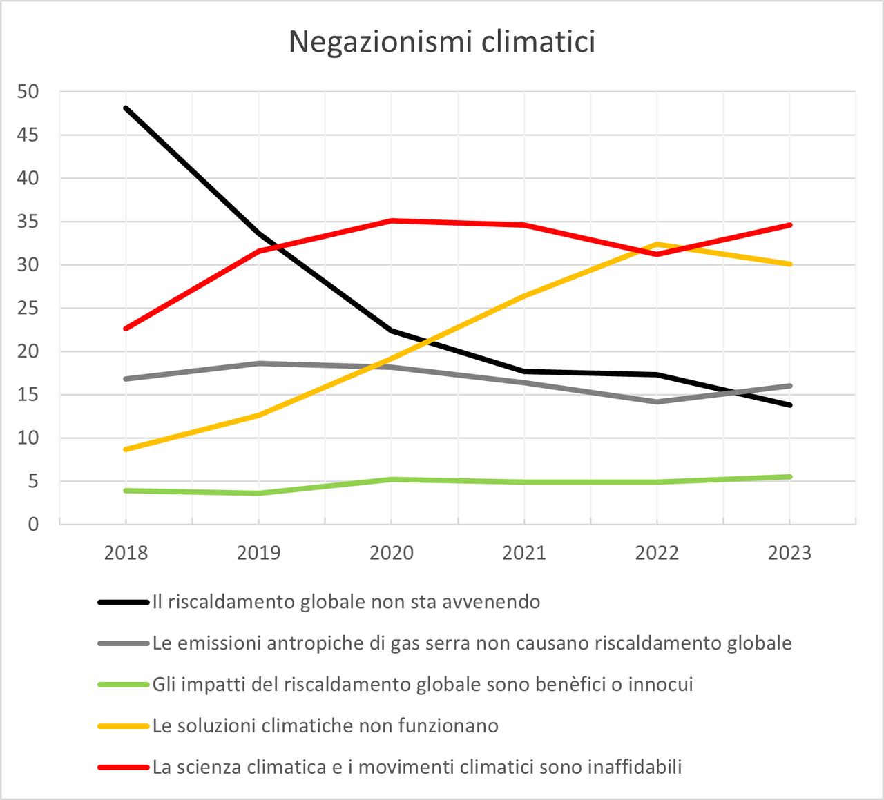 negazionismo