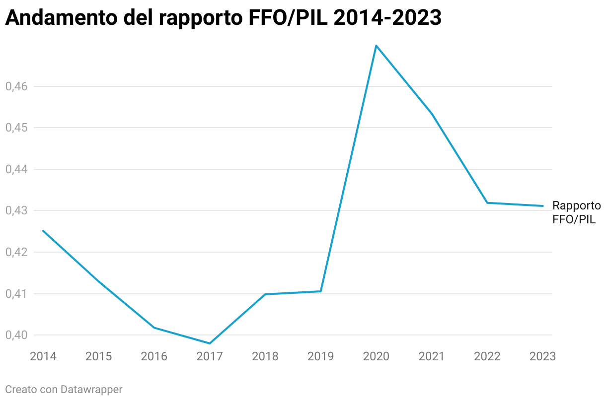 Grafico 3. Andamento del rapporto FFO/PIL 2014-2023