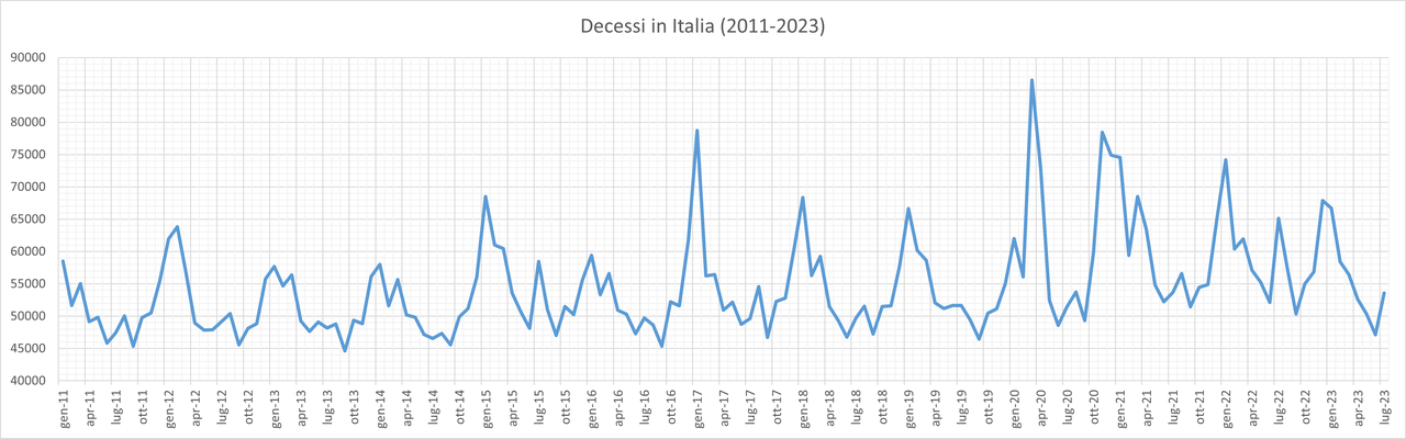 Decessi mensili in Italia da gennaio 2011 a luglio 2023 (fonte dati: Istat). Grafico dell’autore