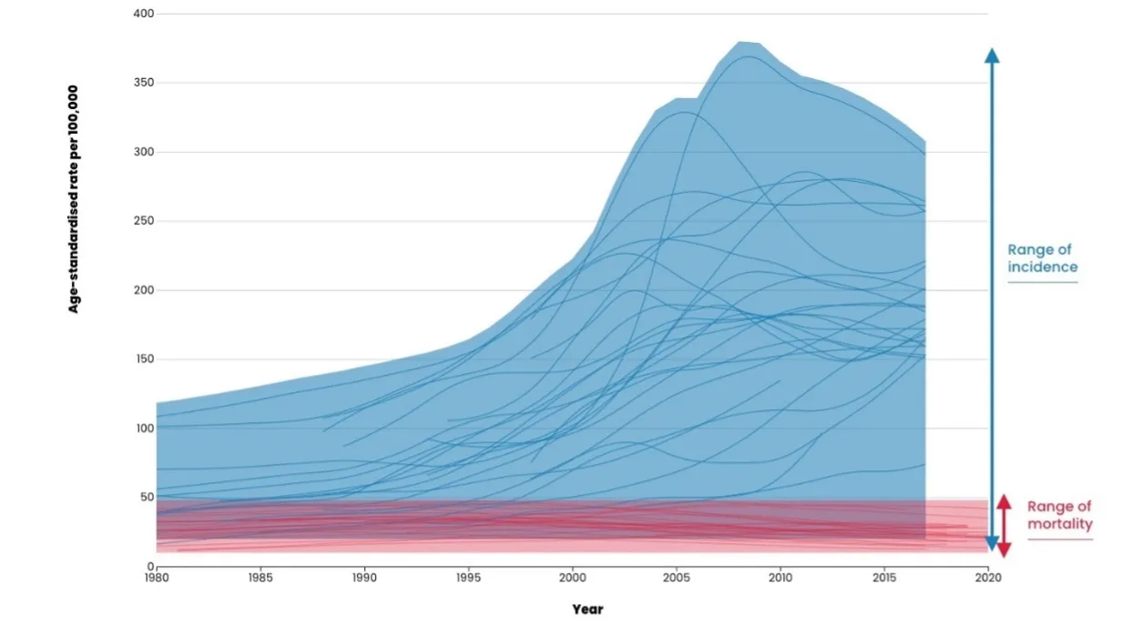 Figura 1. Incidenza e mortalità di tumore della prostata in Europa, in uomini di età 35-84 anni. Fonte: Vaccarella S et al. BMJ 2024 ; https://doi.org/10.1136/bmj-2023-077738…
