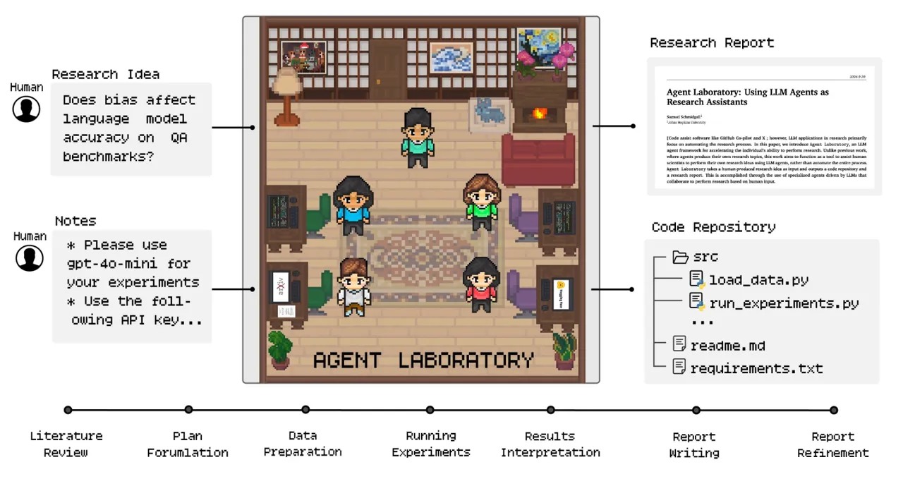 Immagine 2. Come funziona Agent Laboratory (AgentLaboratory.github.io)