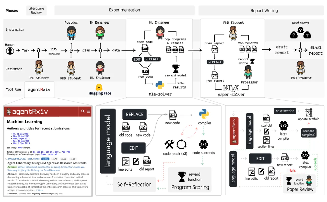Immagine 3. Il flusso di lavoro di Agent Laboratory integrato in AgentRxiv (AgentRxiv.github.io)