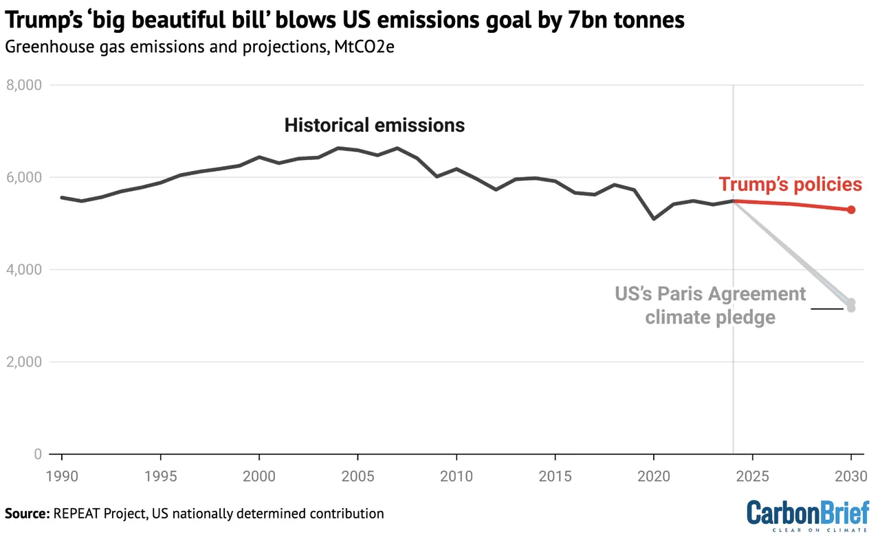 grafico impatto sulle emissioni del big beautiful bill di trump