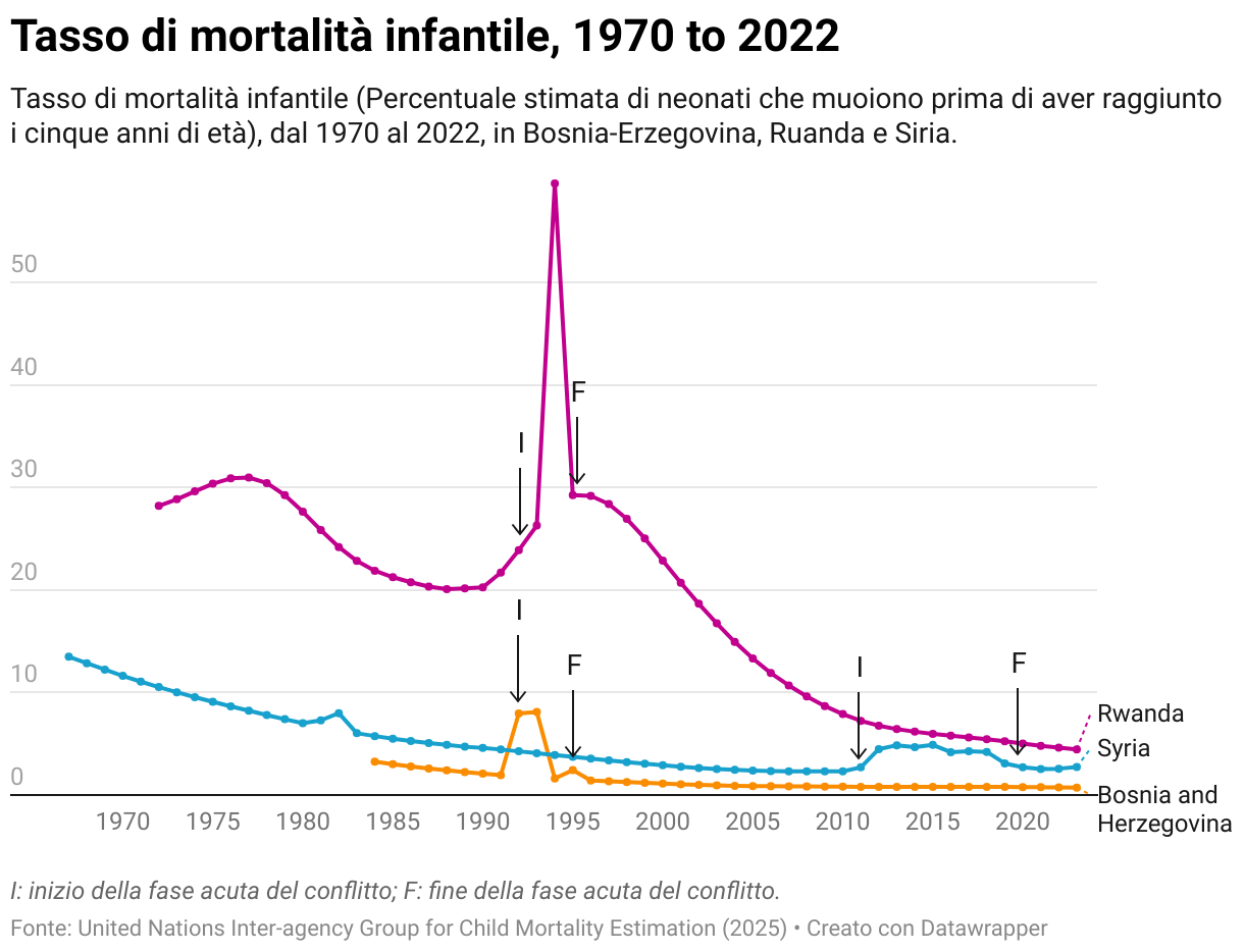 Grafico che mostra la mortalità infantile di Siria, Bosnia Erzegovina, Rwanda