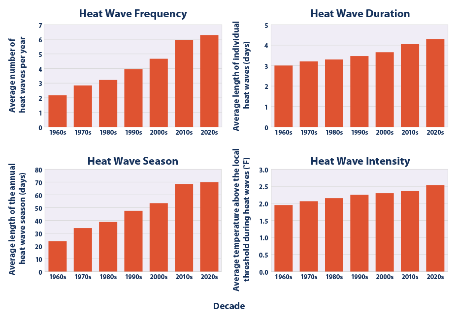 ondate di calore negli usa