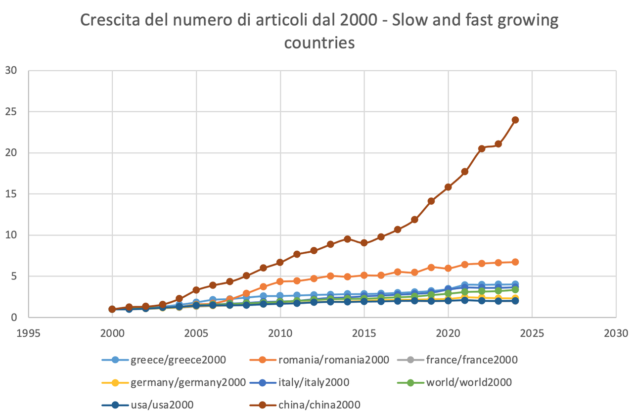 Figura 1. La crescita del numero totale di pubblicazioni con un autore almeno della nazione x rispetto all’anno 2000, per i paesi a crescita “lenta”