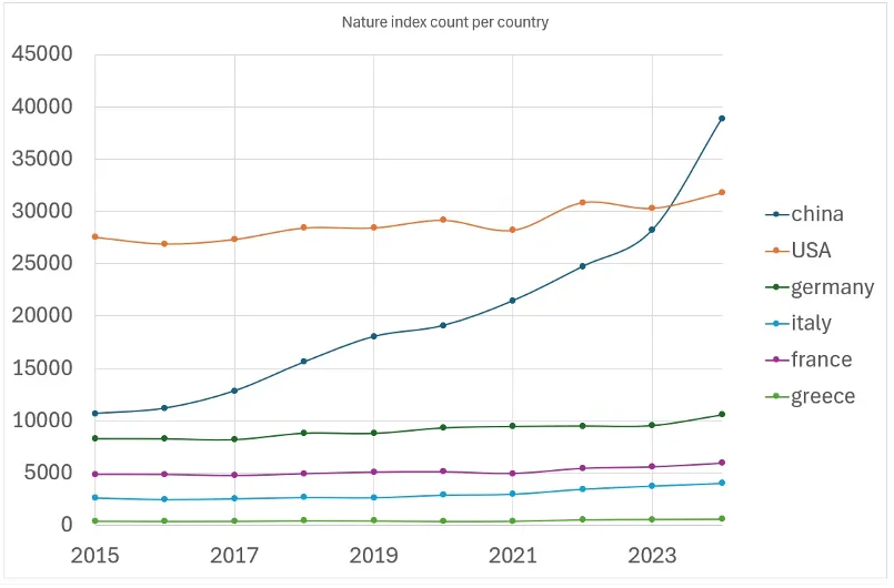 Figura 3. Valore del Nature index count (numero di pubblicazioni sulle riviste più di qualità) dal 2015 al 2024 per le 6 nazioni in legenda