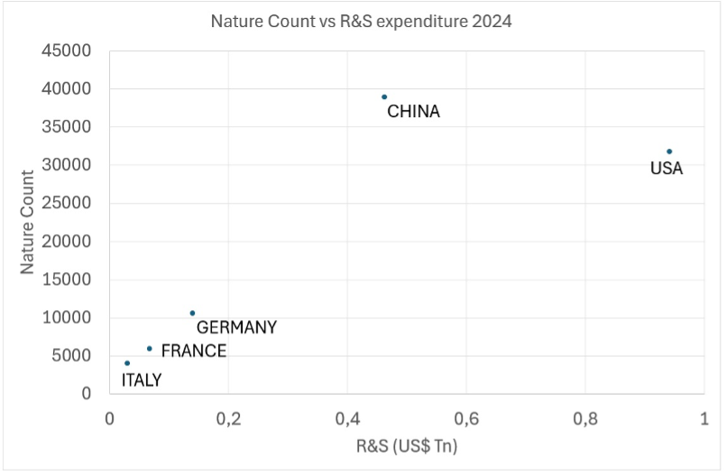 Figura 4. Valore della crescita del Nature index count (numero di pubblicazioni sulle riviste più di qualità) dal 2015 al 2024 per 5 nazioni in legenda, rispetto al valore…