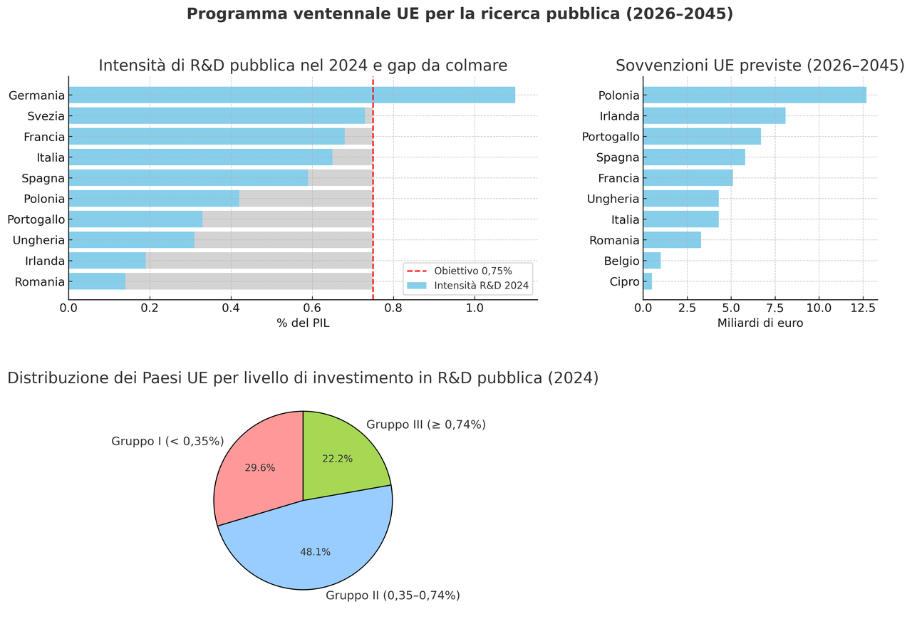 Infografica R&D Pubblica UE 2026-2045